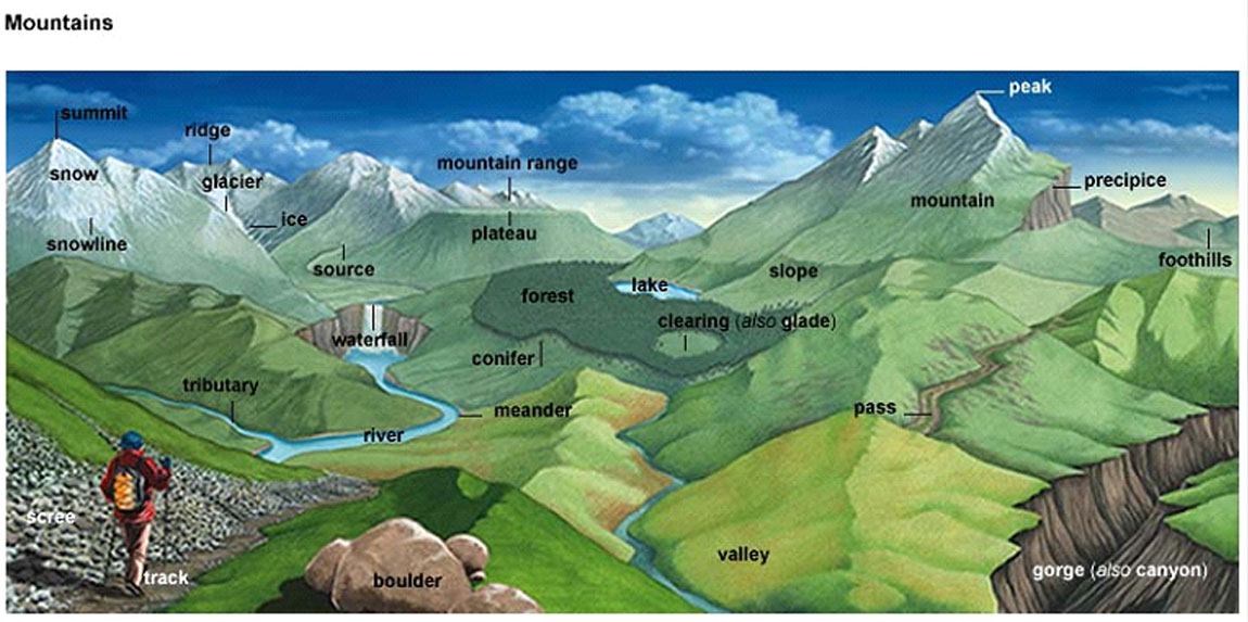 Basic Mountain Terminologies